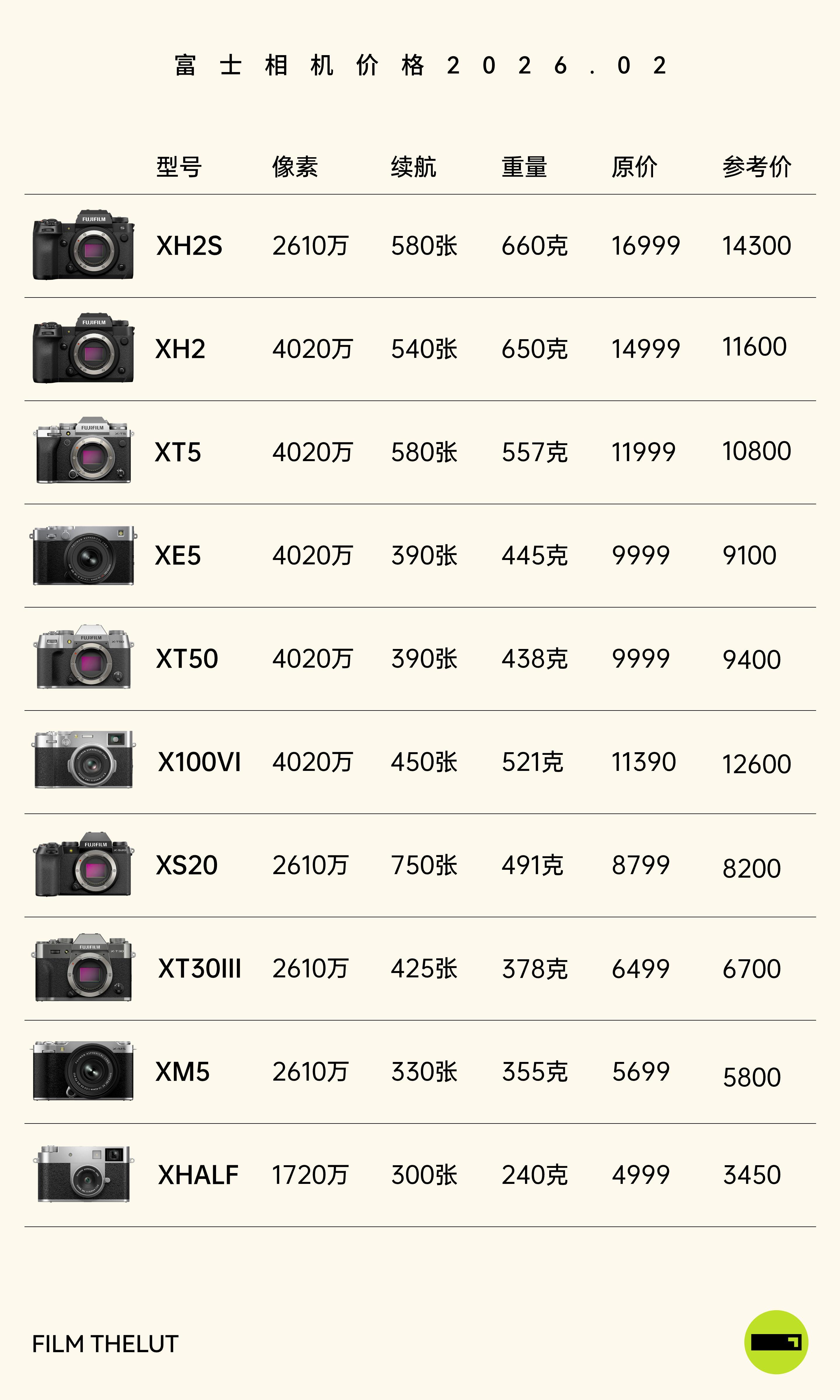 多款相机价格暴涨近10倍二手CCD价格暴涨 之前炒老iPhone，现在又炒老相机