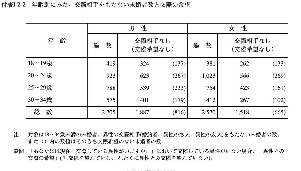这是日本官方的全国统计数据。数据中30~34岁日本未婚男性中，70%没有女朋友，