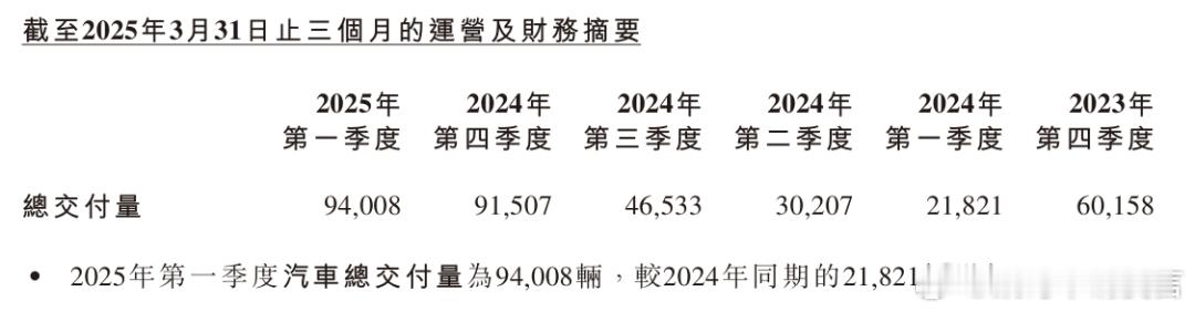 小鹏汽车今年一季度营收158.1亿元，同比增长141.5%；但是销量同比增长33