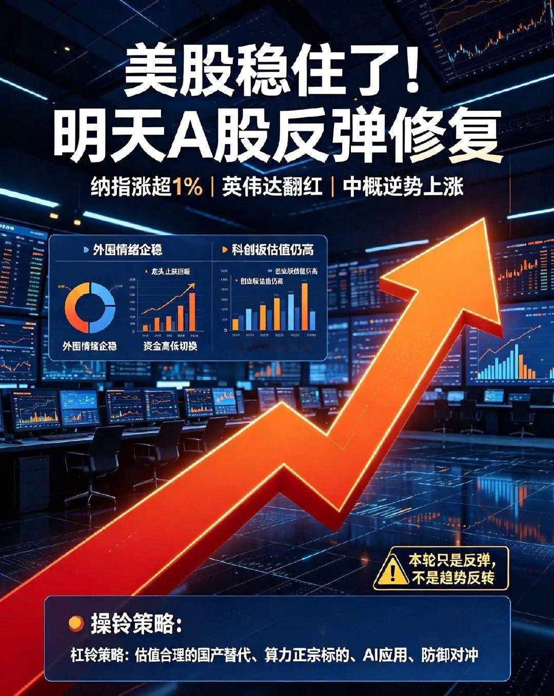 夜深了!美股大涨了!明天A股反弹也要来了！美股纳指已涨超1％，不过内部极致分化：