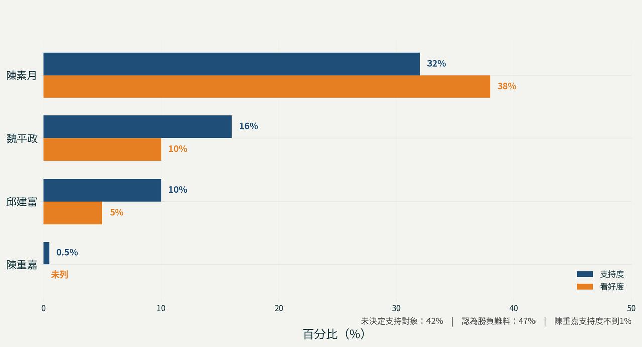 彰化县最新民调：陈素月32％领先魏平政16个百分点　高达4成选民仍观望

梅花新
