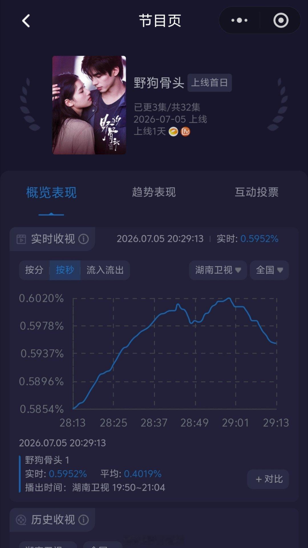 宋威龙、张婧仪《野狗骨头》收视率创下芒果台近五个月以来开播最高纪录，峰值0.6+