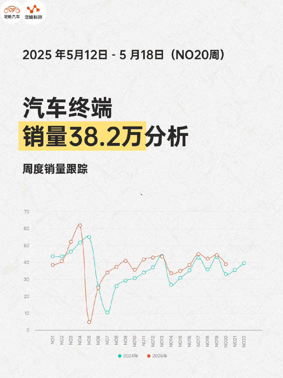 2025 年第 20 周（5 月 12 日至 18 日），中国乘用车市场整体销量