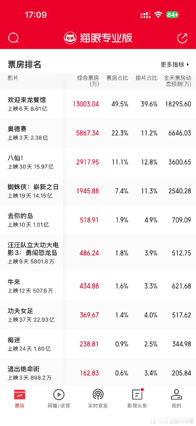 功夫女足闪电鼠大明星 《牛来》的单日票房已经超过了《功夫女足》 