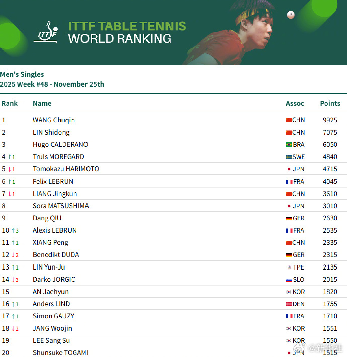 女单方面， 11600分世界第一， 、 、蒯曼 、王艺迪 位列第二至第五，陈熠位