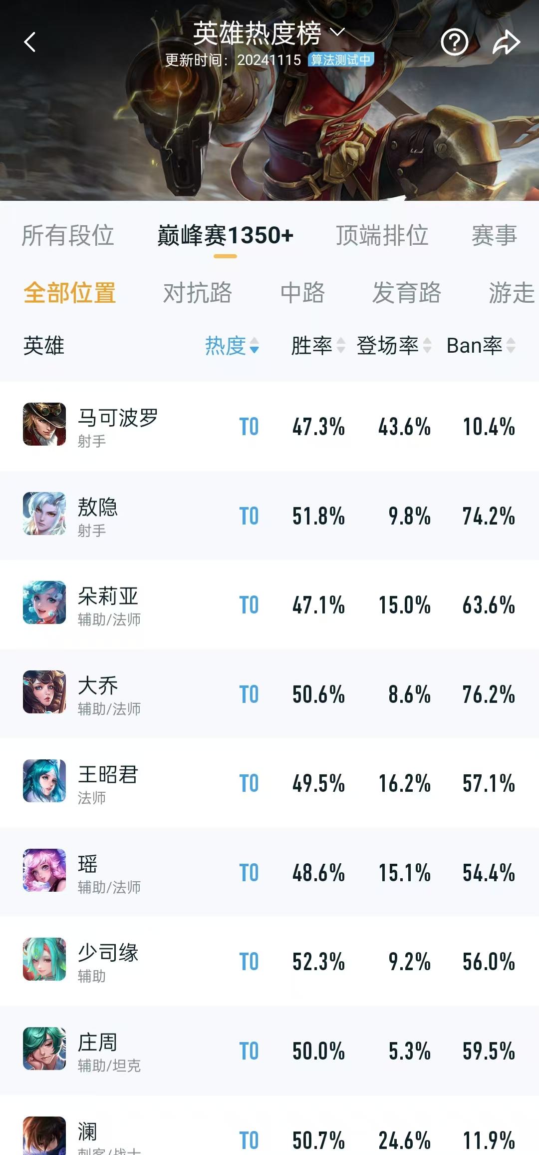 马可波罗出场率这么高，胜率这么低，都是因为怪盗基德的皮肤，都拿出来秀了