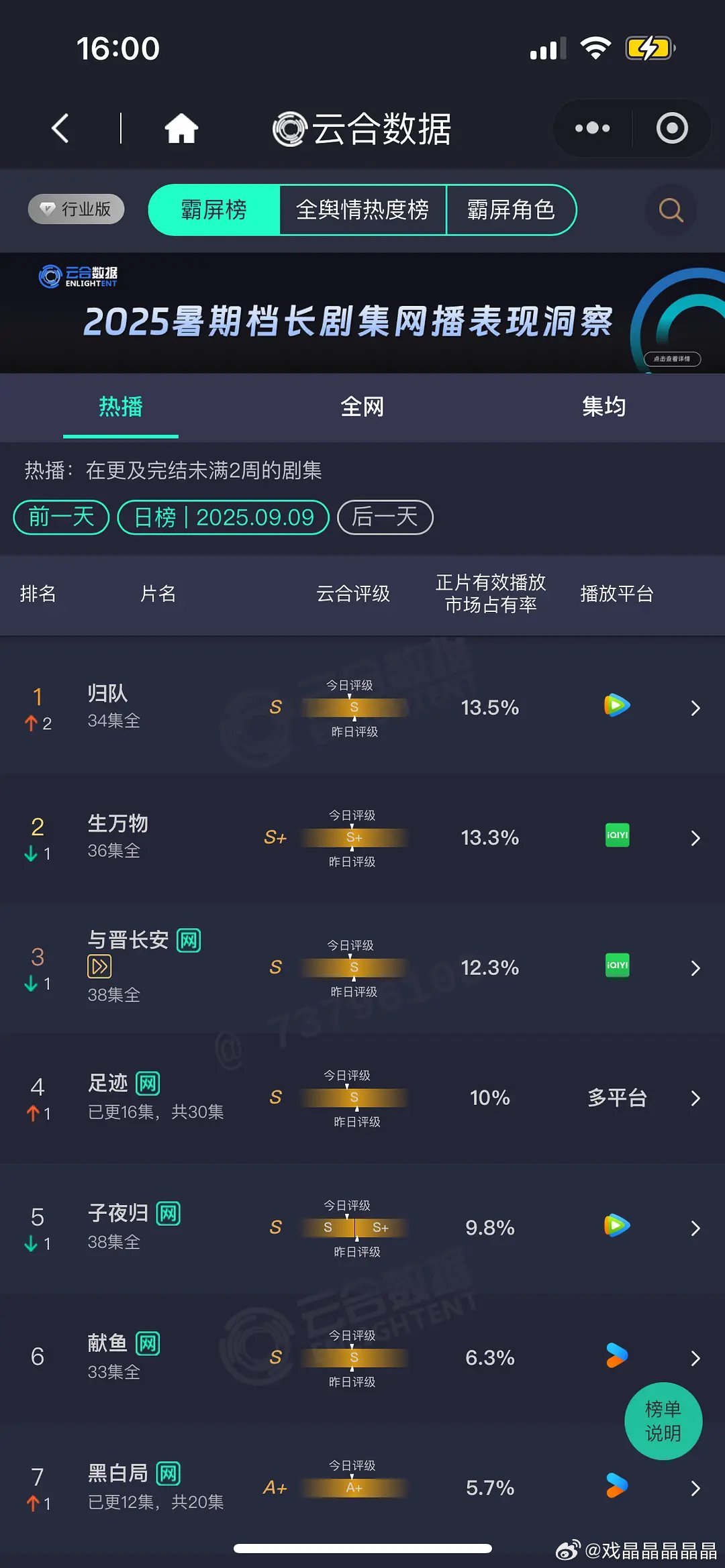 9.9 云合 归队13.5% 生万物13.3% 与晋长安12.3% ​​​