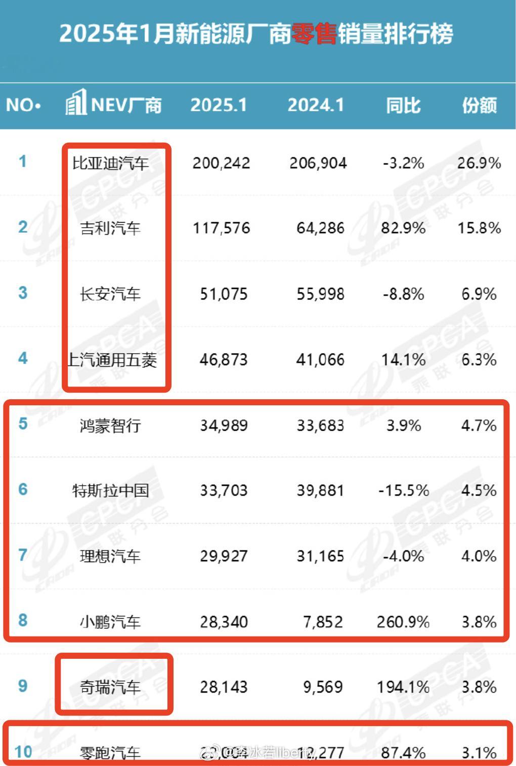 虽迟但到的乘联会零售销售排行版之前是批发销售，对比不同数据来看看各家的销售情况！