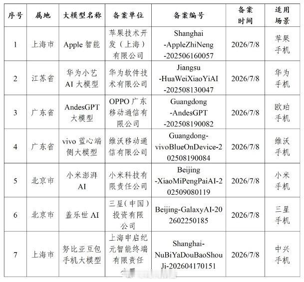 【7款手机生成式AI服务已备案】Apple智能等手机AI服务完成备案据网信中国，