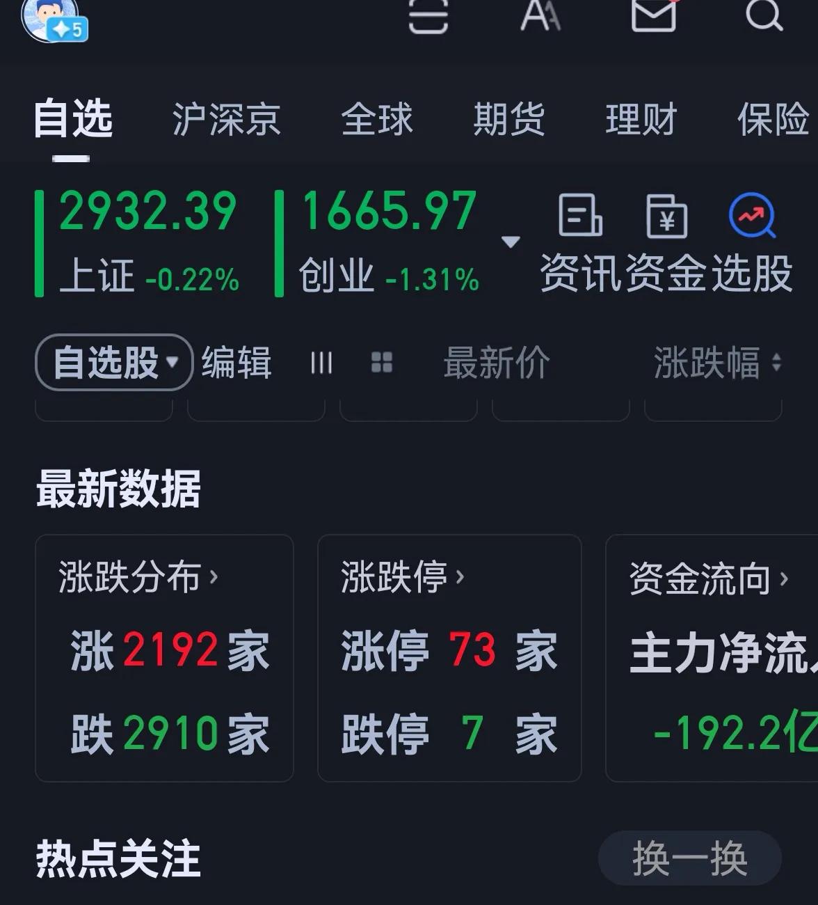 老手说股：（5）
今天大盘又蔫了，不过呢，昨天涨幅太大，今天回撤一下可理解。
账