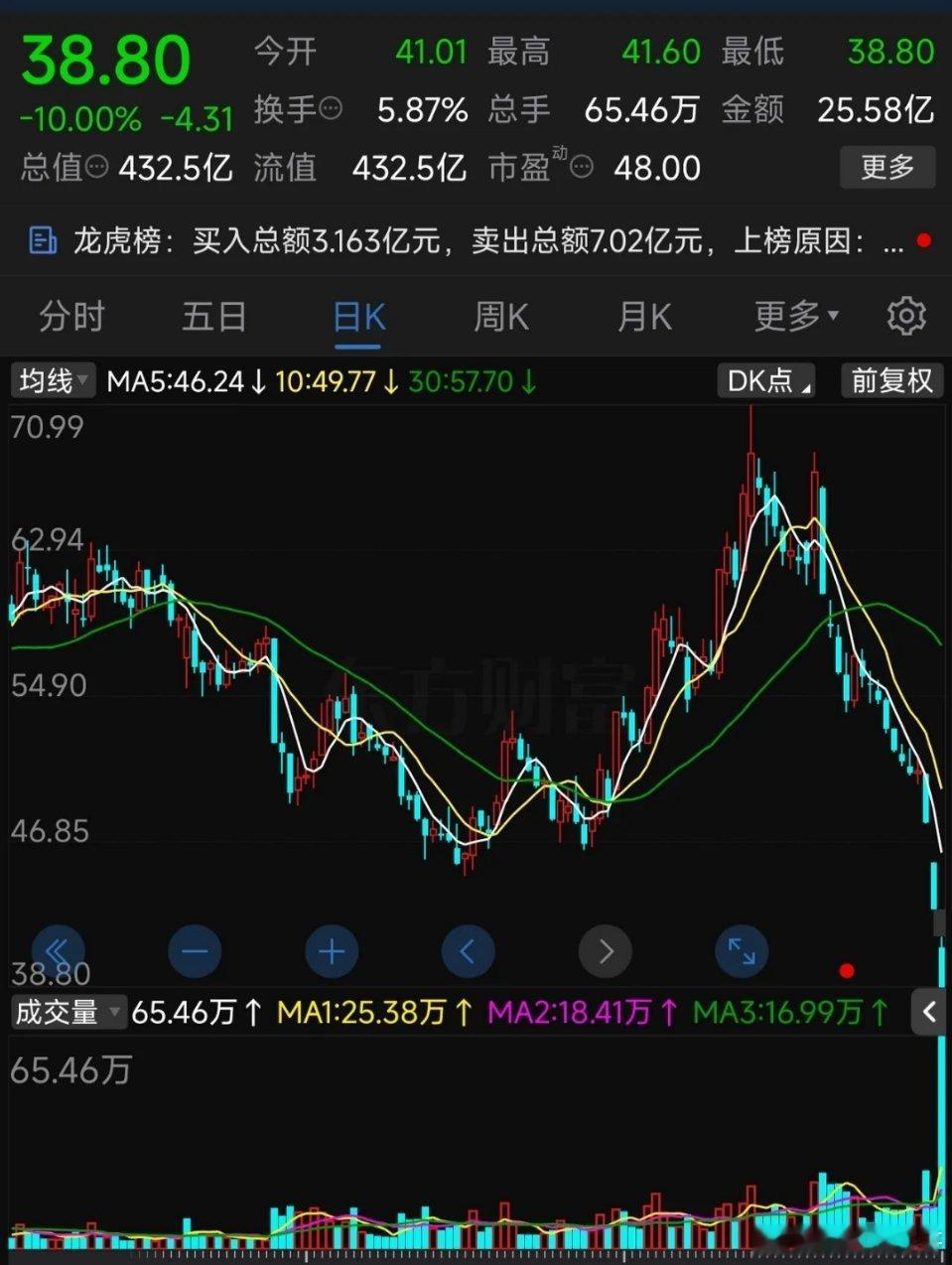 连续两个跌停！两天暴跌近20%，技术面彻底崩盘！今天再吃一个跌停，两天直接跌没了