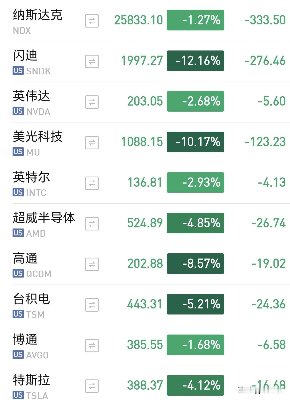 美股科技这是要崩了吗？
特别是半导体板块，怎么都跌成这样了。