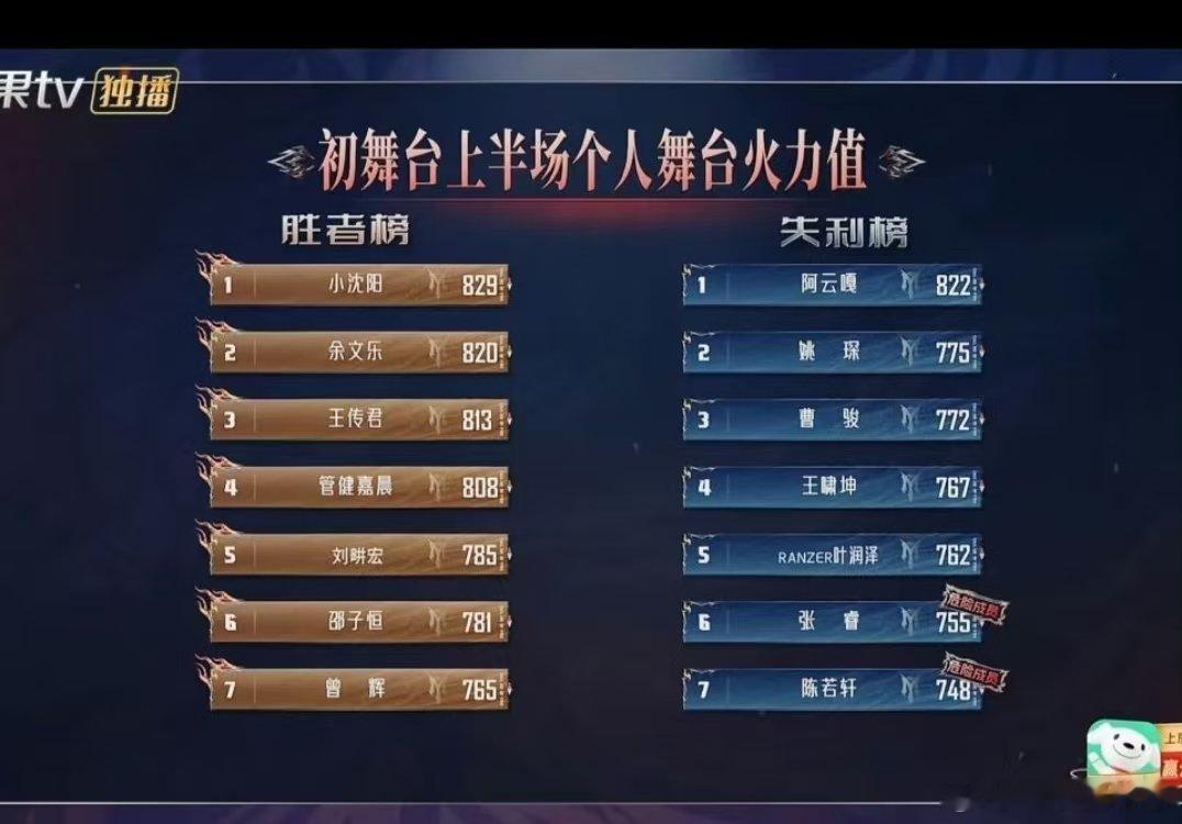 小沈阳第一小沈阳初舞台第一 上半场小沈阳829第一下半场孙楠826第一小沈阳初舞