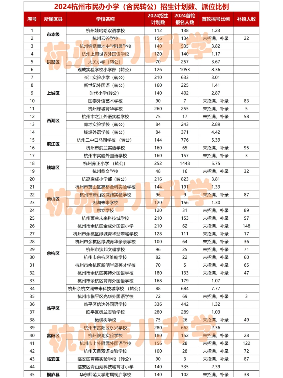 杭州全市民办小学（含民转公)摇号比例出炉