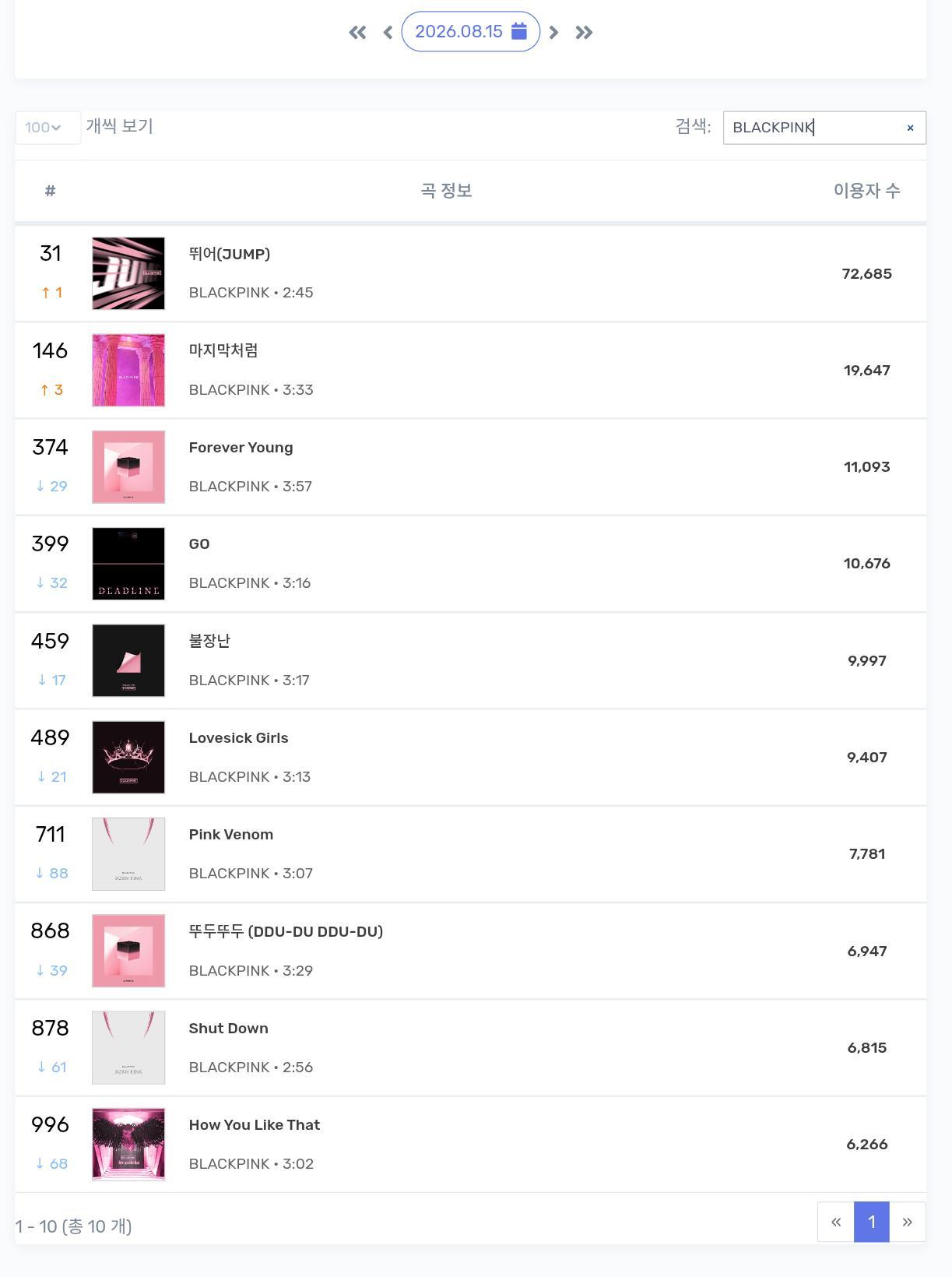 BLACKPINK 8/15 MelonTop1000在榜一览：JUMP、麻吉小