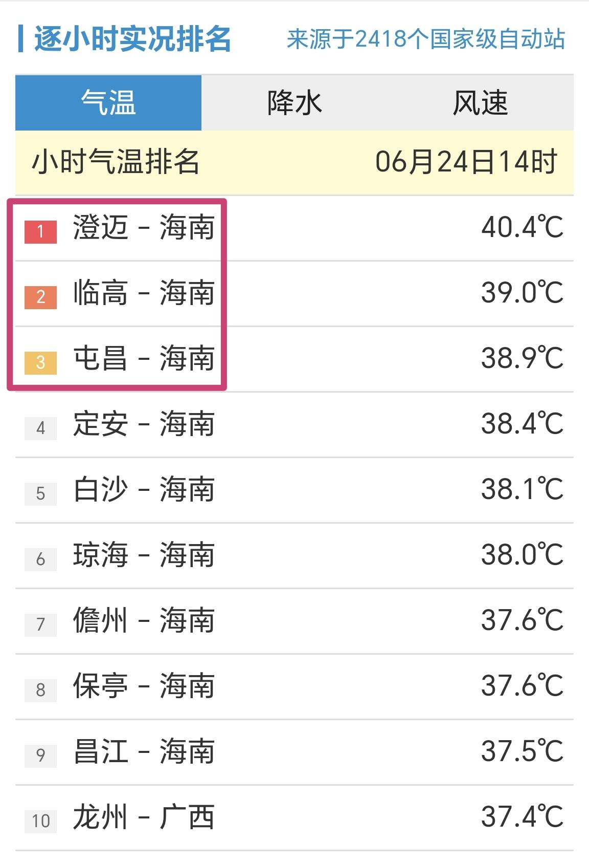 【6月24日14时，全国高温前十榜，海南站点霸榜】

统计全国2418个国家级自