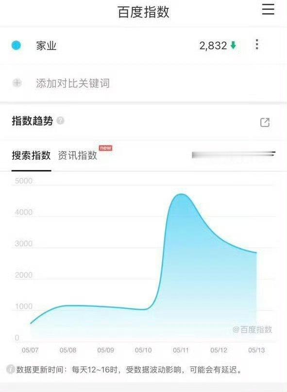 家业离开播倒计时3天的白指才2832，这都低成啥了家业开播倒计时3天