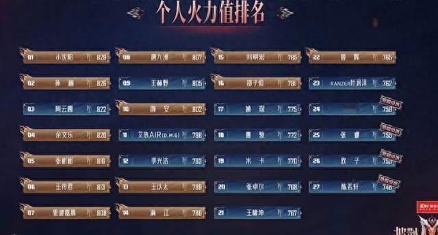 披荆斩棘2026初舞台结束，前两名实至名归，张睿进入危险区