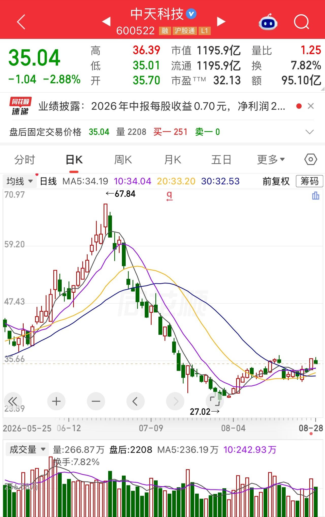 有一位股民28元重仓买入30000股中天科技，砸了84万进去。

他熬到8月27