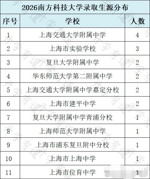 南方科技大学26年在上海综合评价录取了20人，我们来看看录取20人的高中生源来自