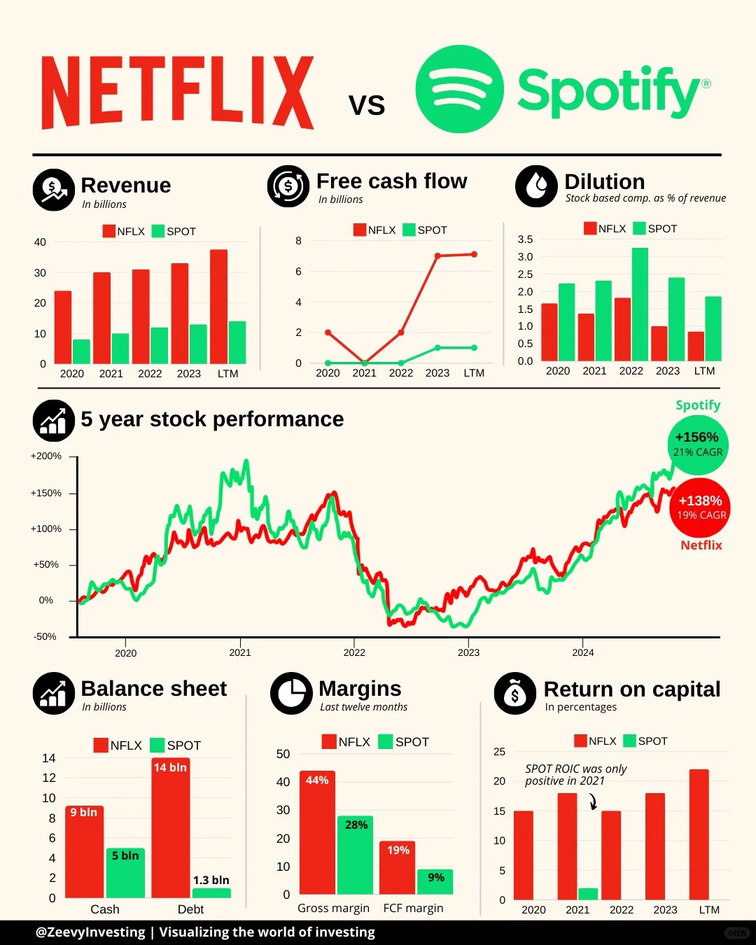 Netflix vs Spotify：谁在财务与增长....