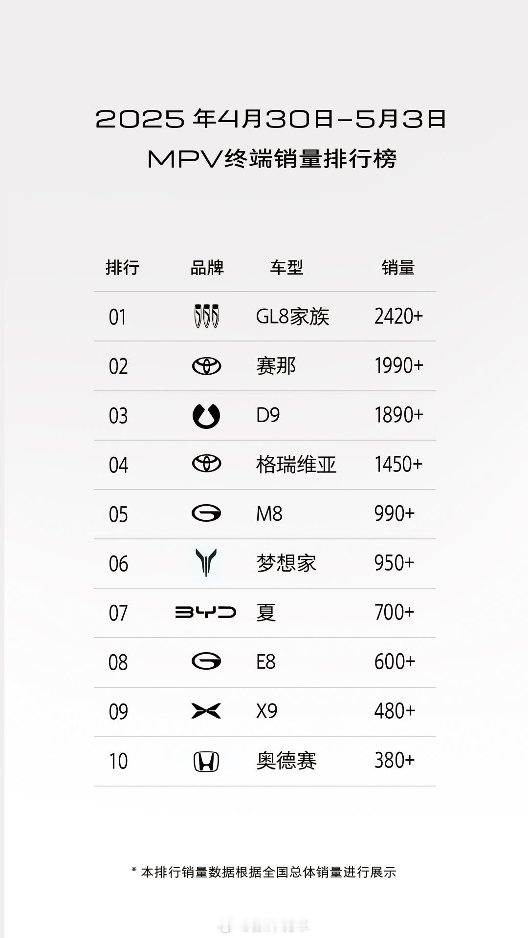 别克GL8家族再传捷报！4月30日至5与3日，别克GL8家族单周劲销2420+台