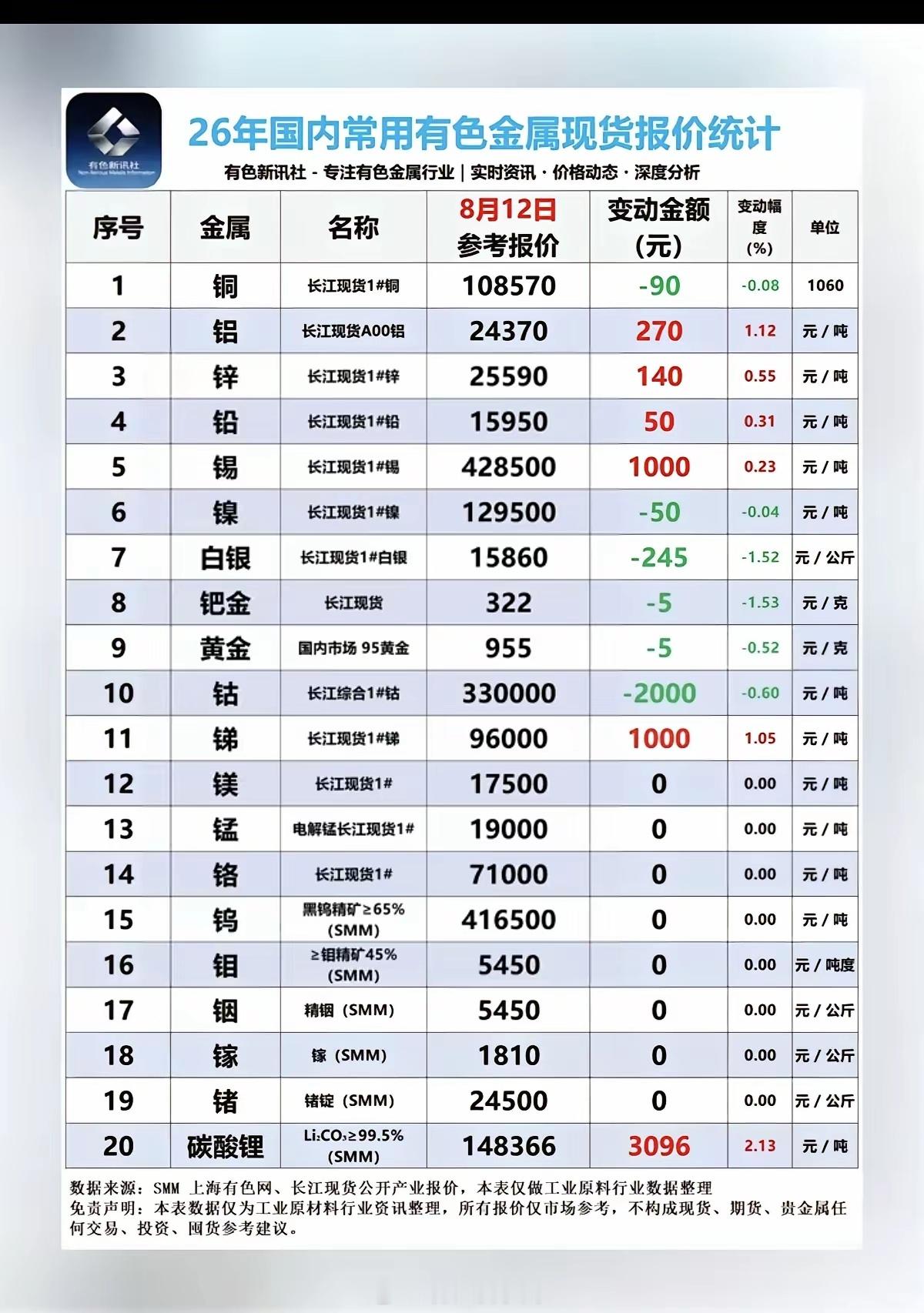 8.12周三  最新：有色金属现货价格！碳酸锂锂矿，现货价格大涨，每吨涨幅超30