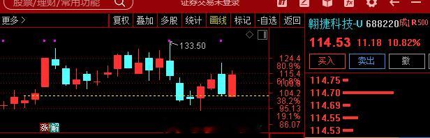 指数午后再度冲高，科创50指数拉升涨超2%，早盘一度跌超2%。 $中船特气 sh