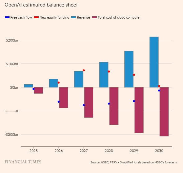 汇丰估算，为了维持亏损运营至2030年，OpenAI至少需要再融资2070亿美元