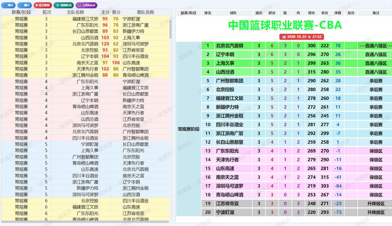 南京97-106不敌山东，还送山东首胜；辽宁104-93拿下四川豪取三连胜，四川