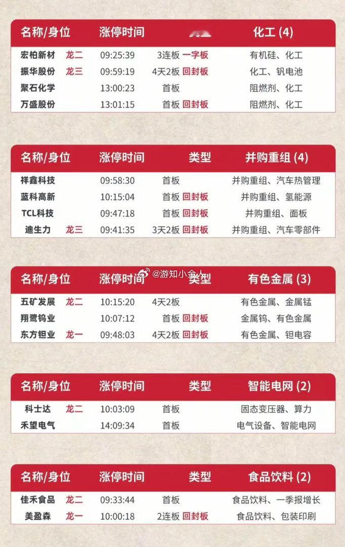6.25周四｜涨停个股梳理：题材逻辑+空间高度+明细一览今日盘面主线清晰，科技赛