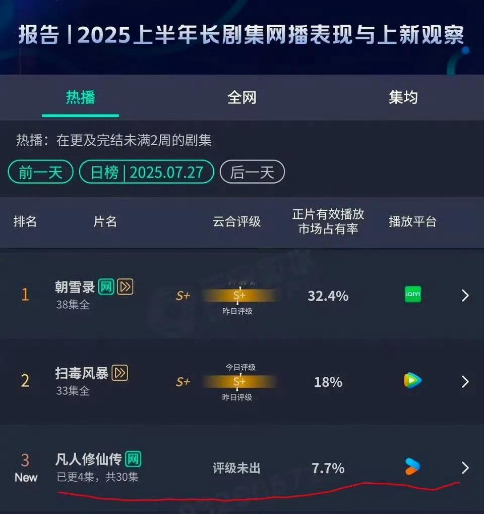 剧集凡人修仙传首播云合7.7%  预估1820万，算高开了 ​​​