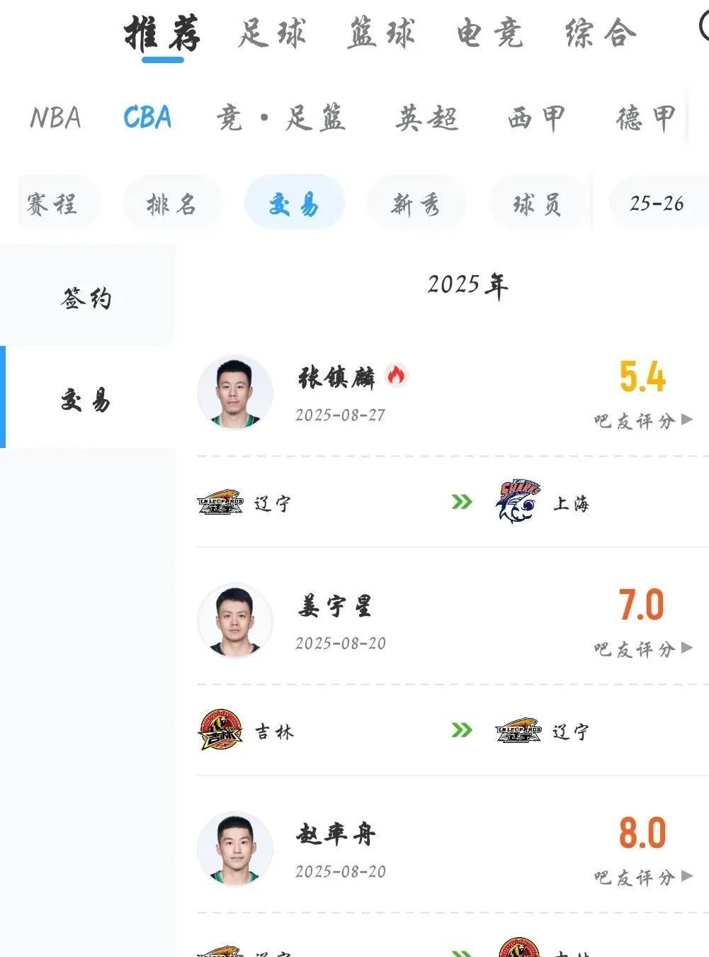 💥张镇麟转会上海队💥

张镇麟被辽宁队卖到上海队了，这事儿一出，球迷都炸了。
