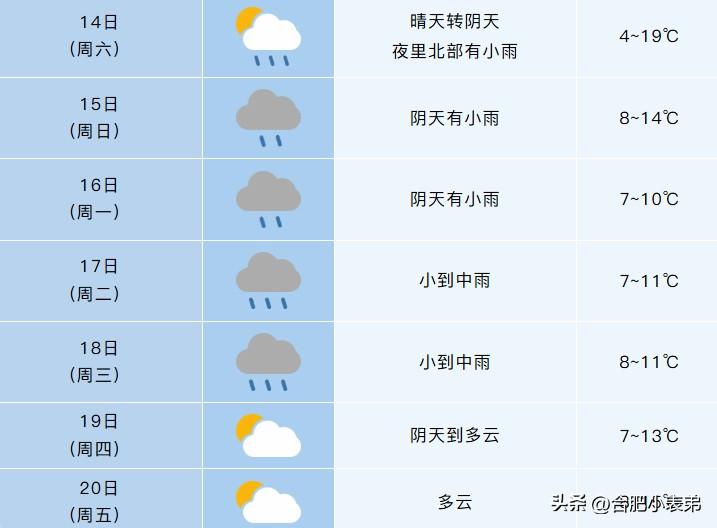 春日生活打卡季这个天气真是看不懂了！[允悲]

合肥今天最高19℃，下周一直接跌