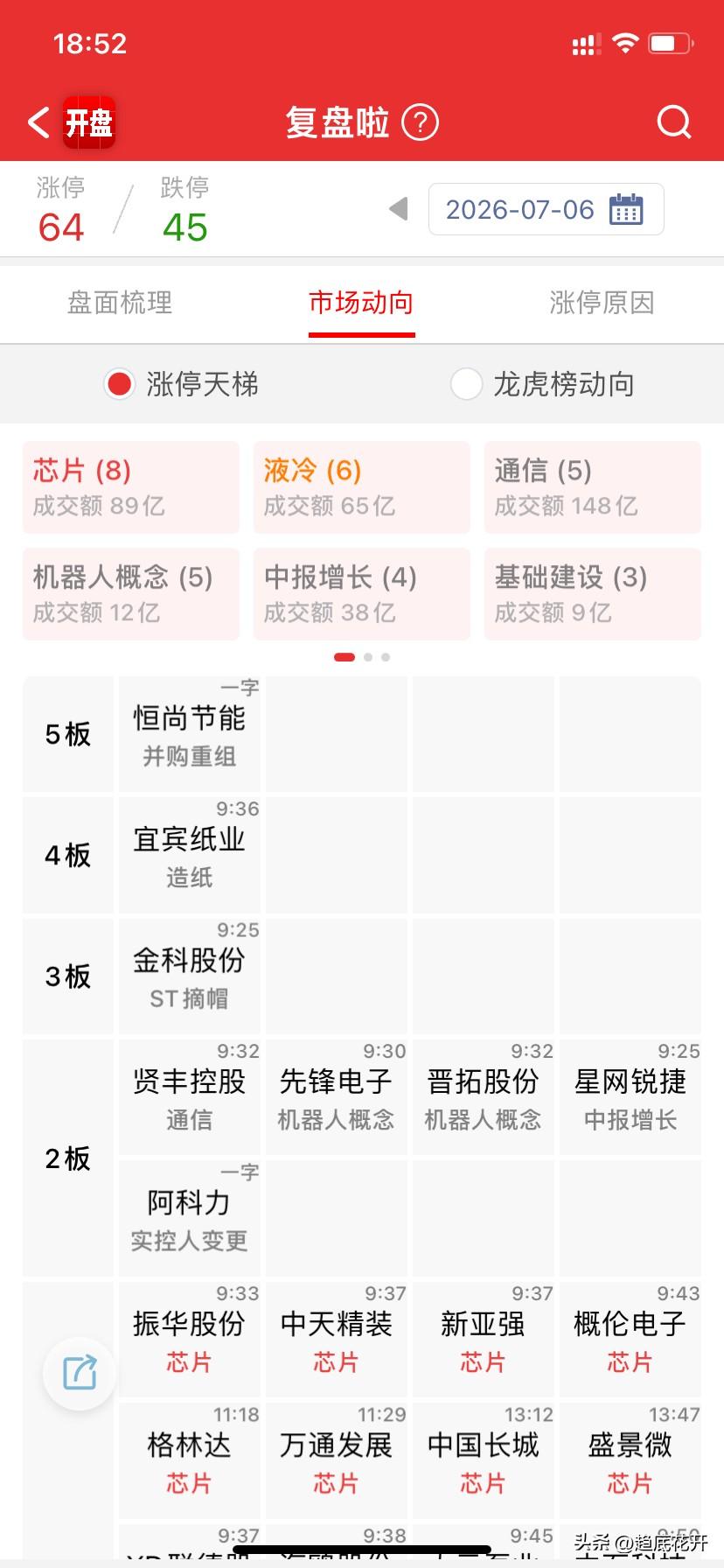 机器人属于大涨次日接力，发力过猛，今天就没资金去接力，出现后排严重分化补跌，前排