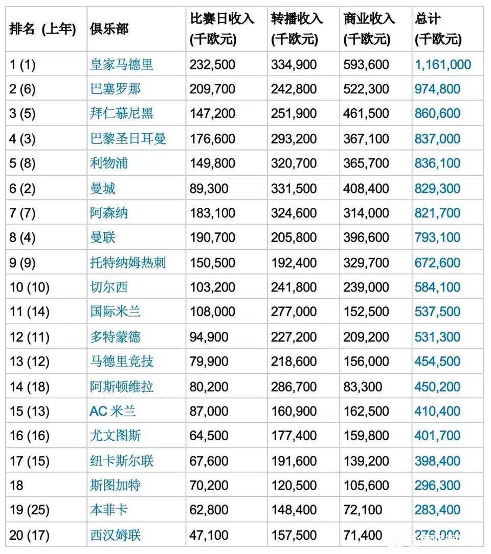 仔细看欧洲俱乐部排名收入，就知道英超为什么不行了。

皇马收入第一。

巴萨收入
