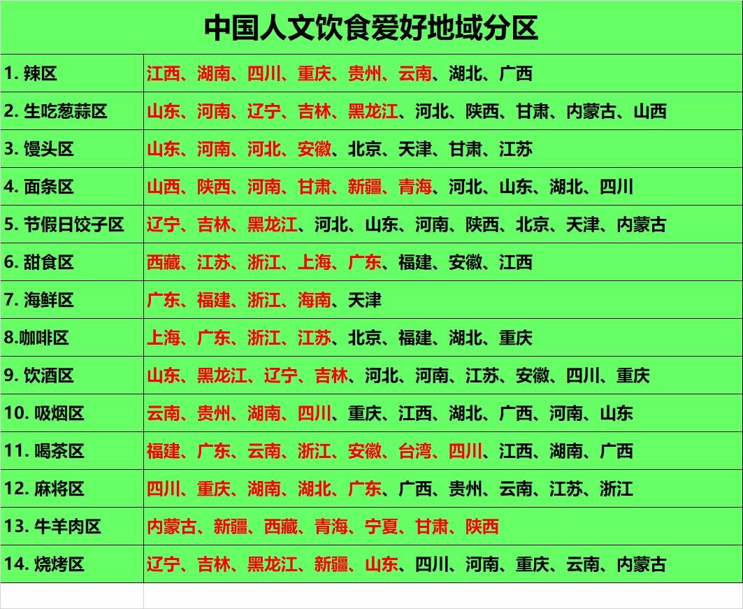 中国各升饮食、爱好区域划分