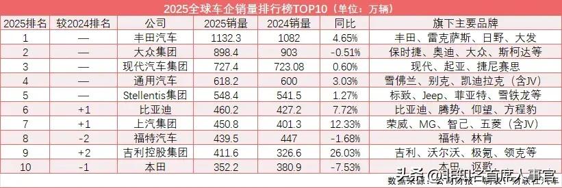 【中国汽车这么牛！竟然未能进前五】

丰田依然位居全球汽车业的老大！随之其后的德