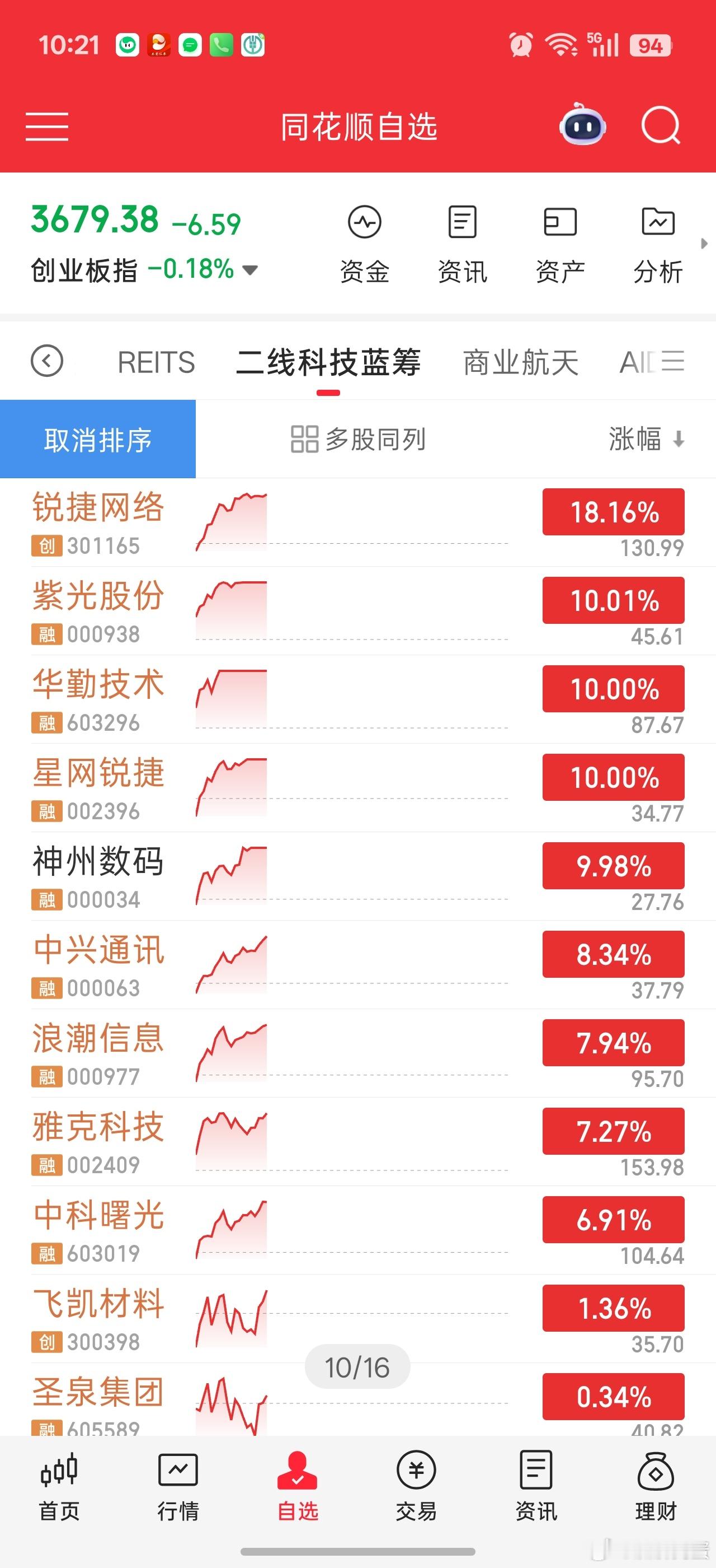 业绩超预期的科技，今天表现最优。。市场确实跟着监管思路在走。。。科技要与之匹配的