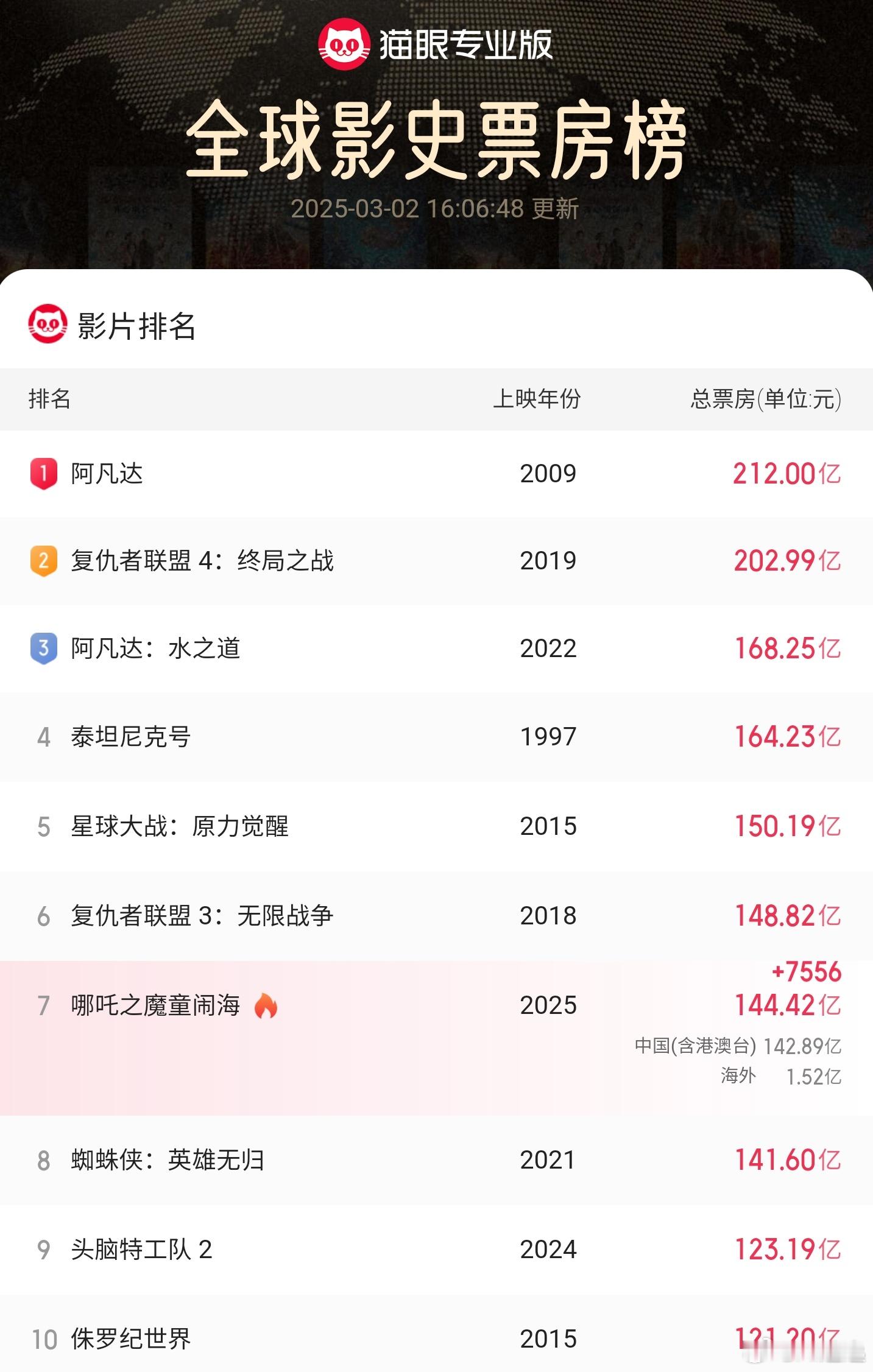 哪吒 2 距离阿凡达，还差 68 亿。 