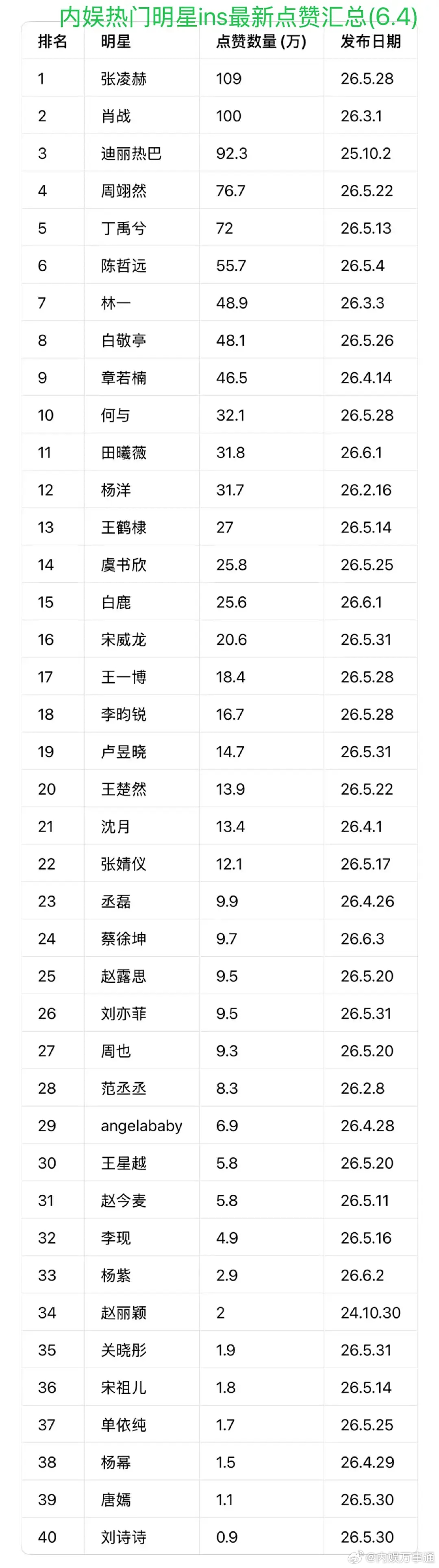 张凌赫ins数据也是☝️，全球爆火的体感还在上升中。