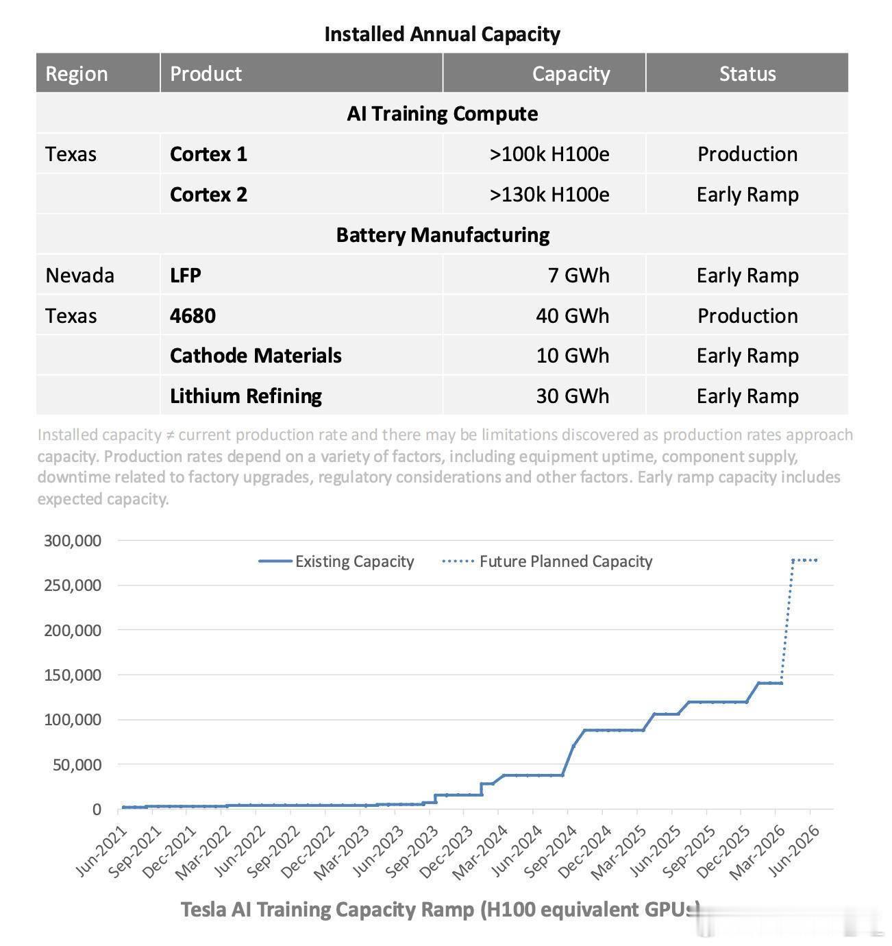 截至 Q2，特斯拉总算力等效 23 万张 H100，等效 230 EFLOPS 
