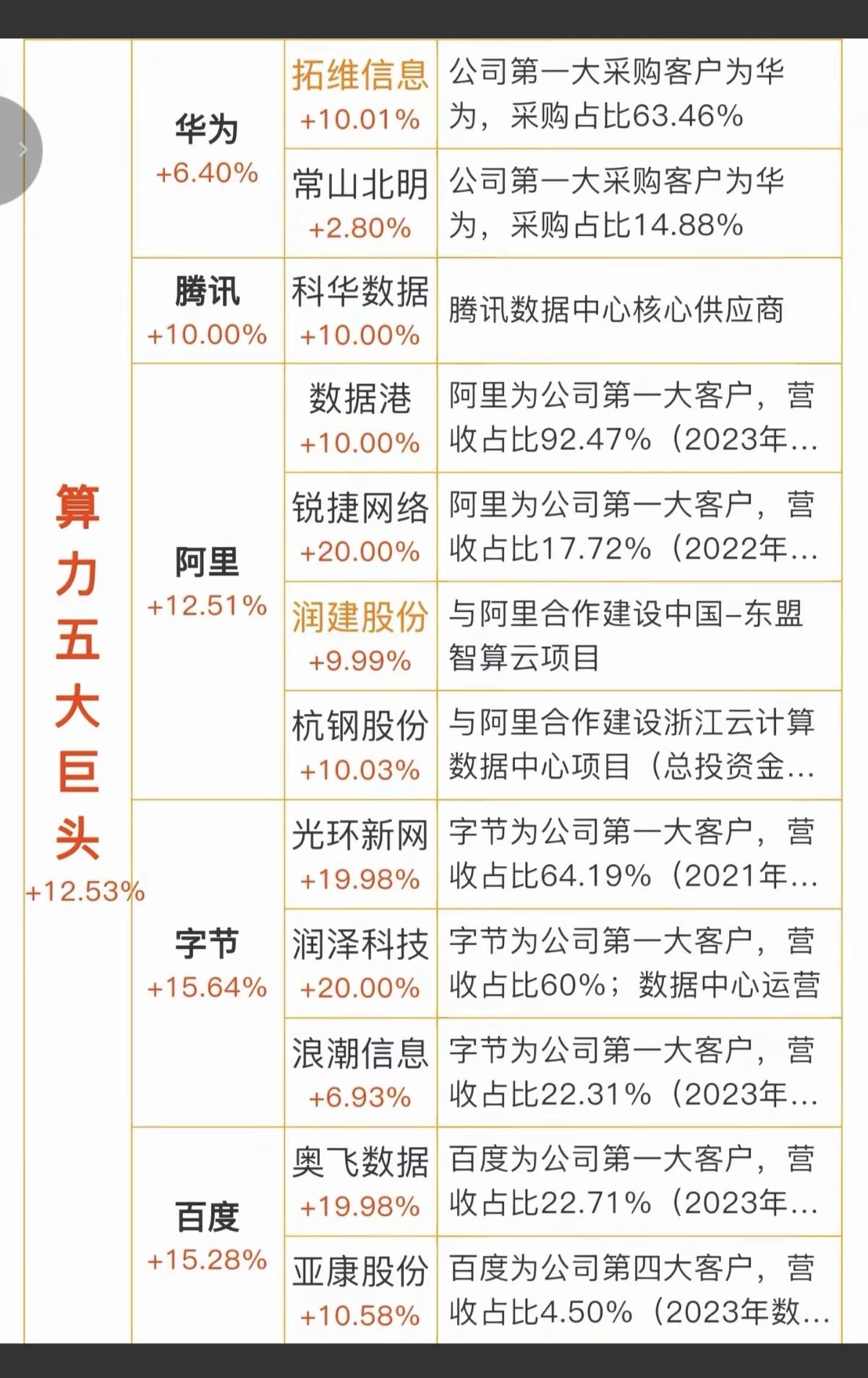 算力 五大巨头——全产业链深度解析！

3月18日，多家算力大厂发布公告：AI算