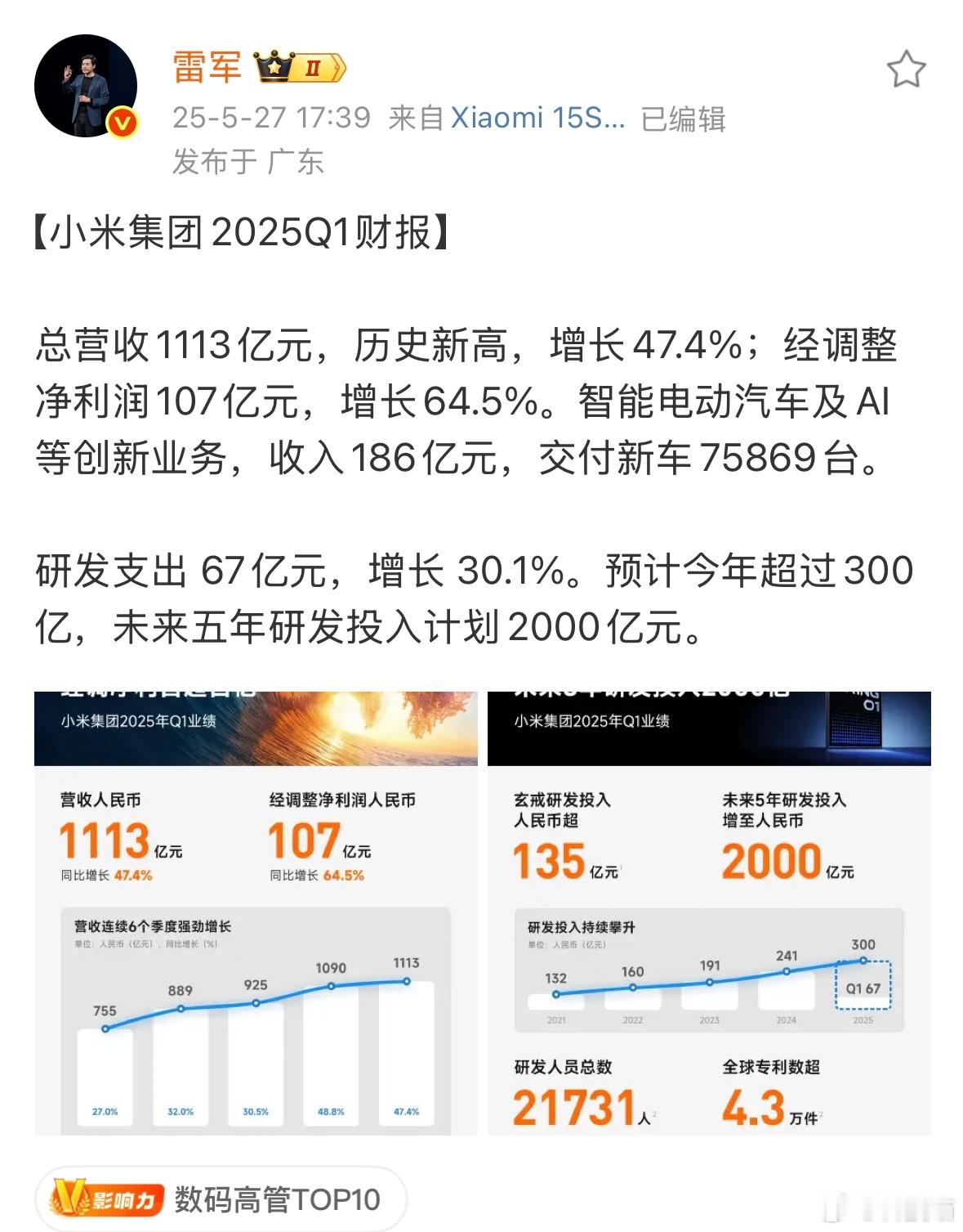 小米史上最强一季度财报来了，调整后净利润107亿元，平均每天净赚快1.9亿了啊！