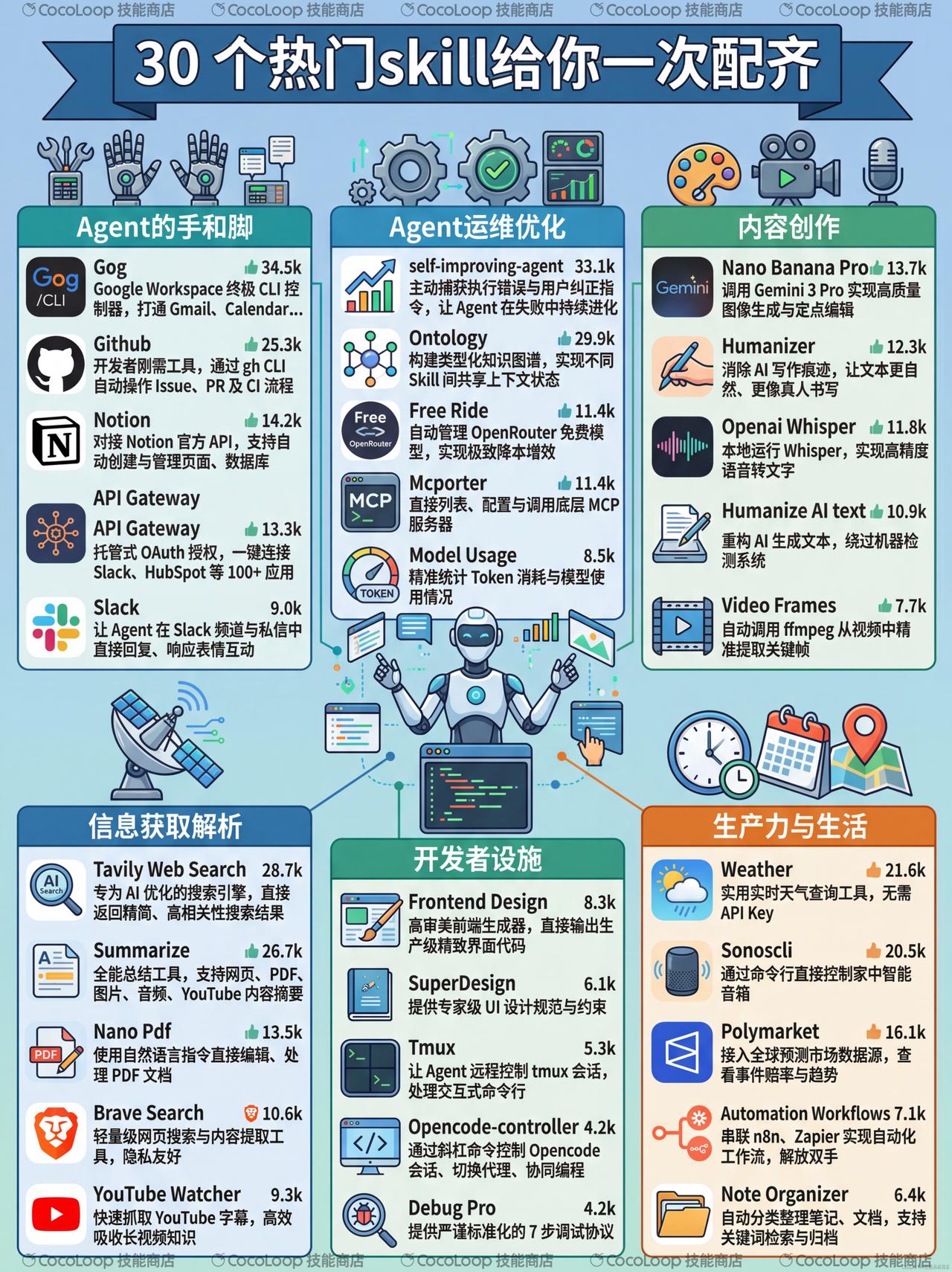 AI 新手必入！30 个热门 Skill 直接抄作业	

再也不用对着技能商店一