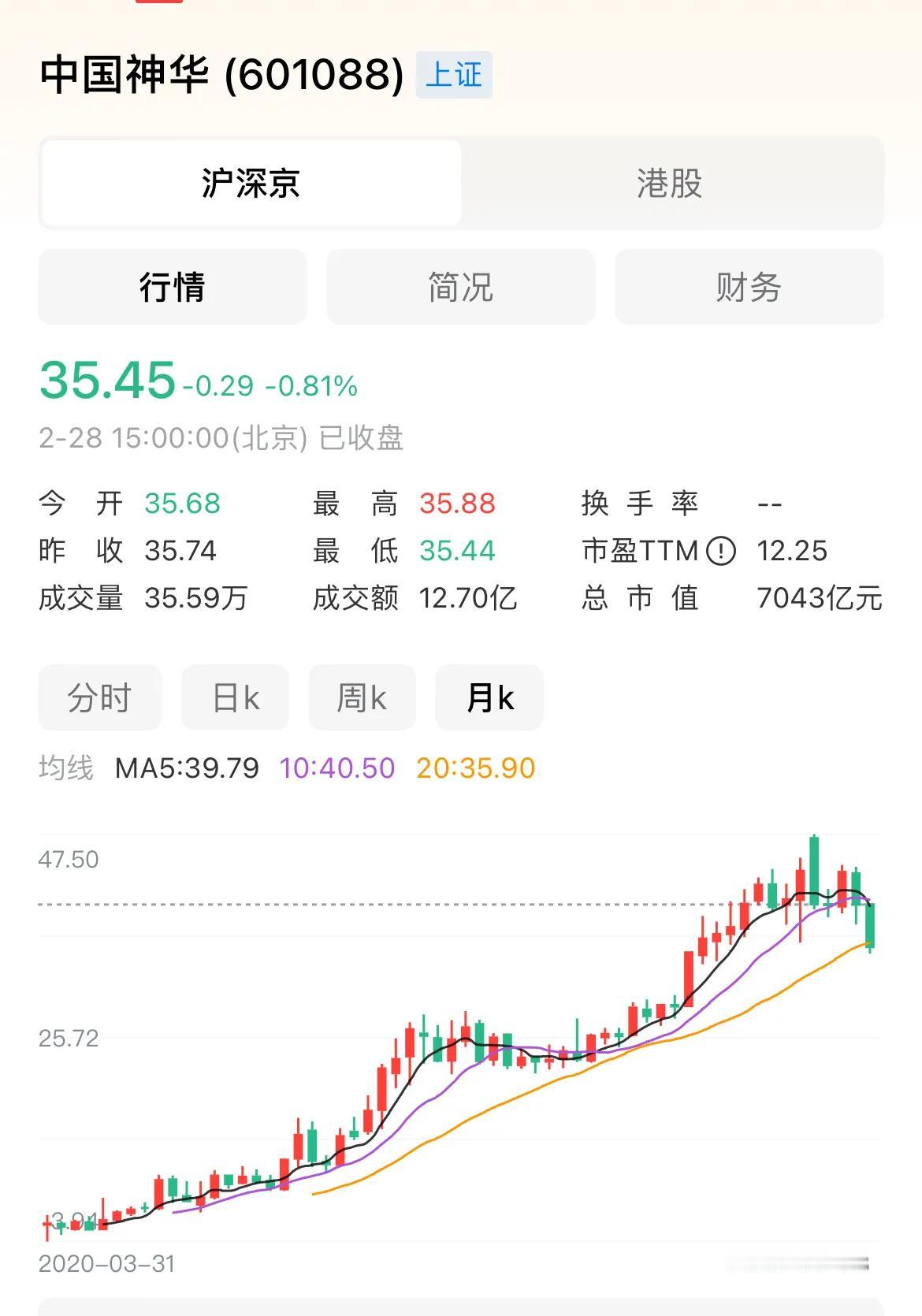 今天大盘调整幅度较大。许多强周期的股票都有10倍以上的涨幅，股价太高了，要调整到