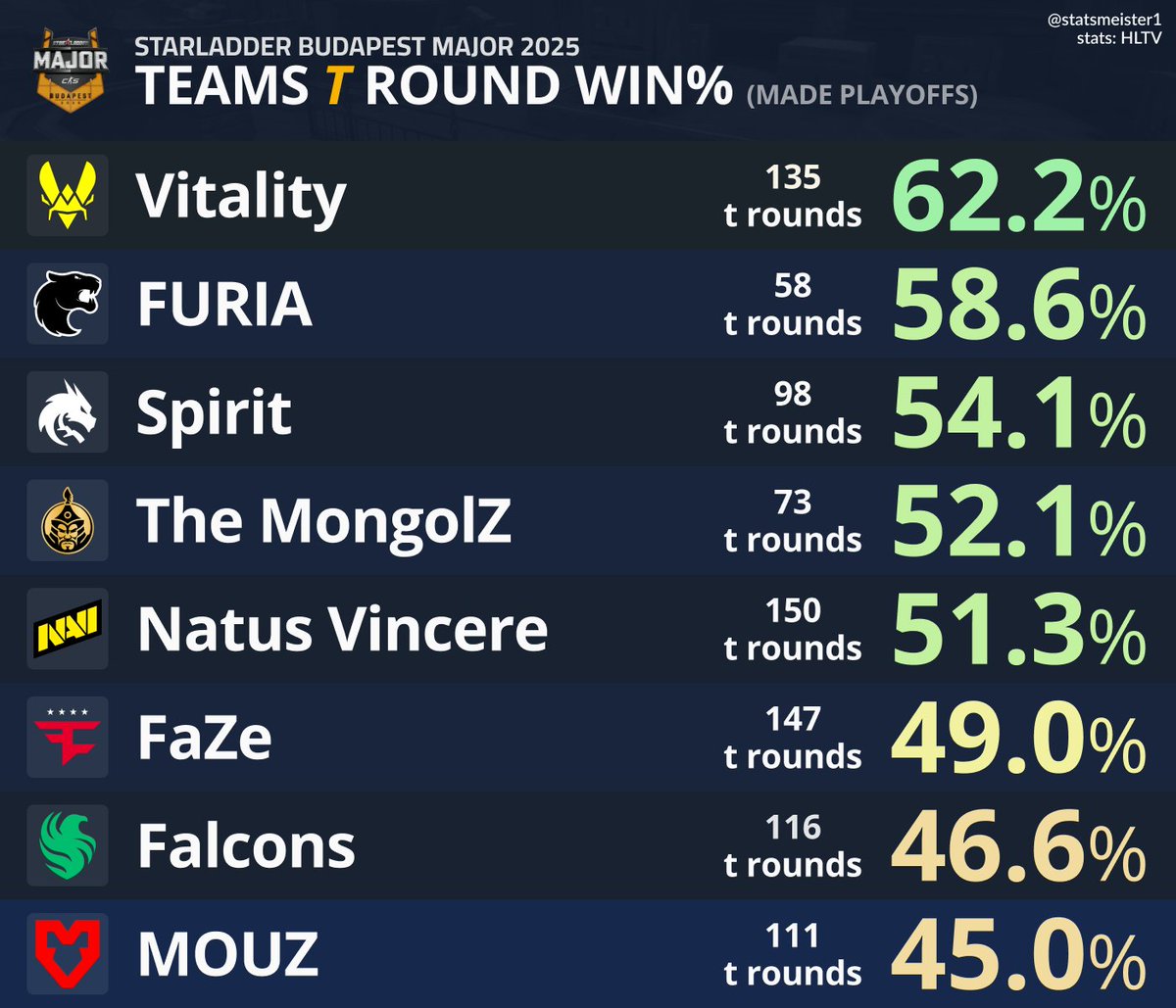 Vitality势如破竹！布达佩斯Major季后赛战队T方胜率榜公布