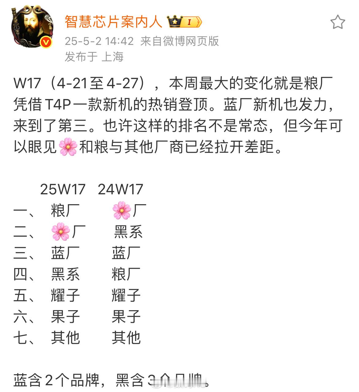 上周手机销量排行，红米Turbo 4 Pro助力小米登顶第一名，稍微一发点，轻松