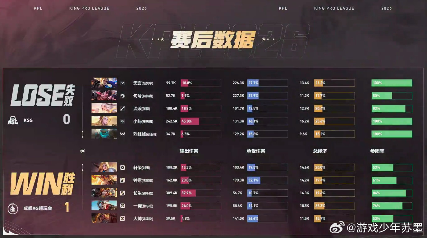 钟意意贯长戈首秀AG对战KSG AG对战KSG第一局，AG率先集火掉对面射辅后持