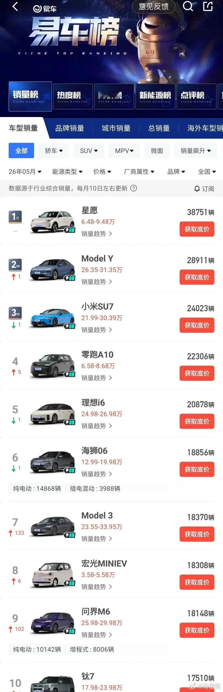 汽车销量排行榜这次分析理想i6这几乎是一个全新物种，模糊了suv和mpv之间的界